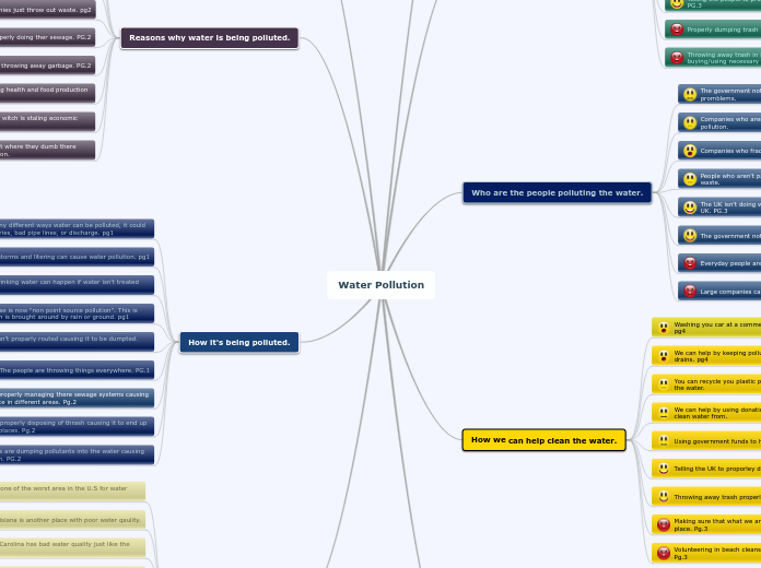 Water Pollution 5 Mind Map